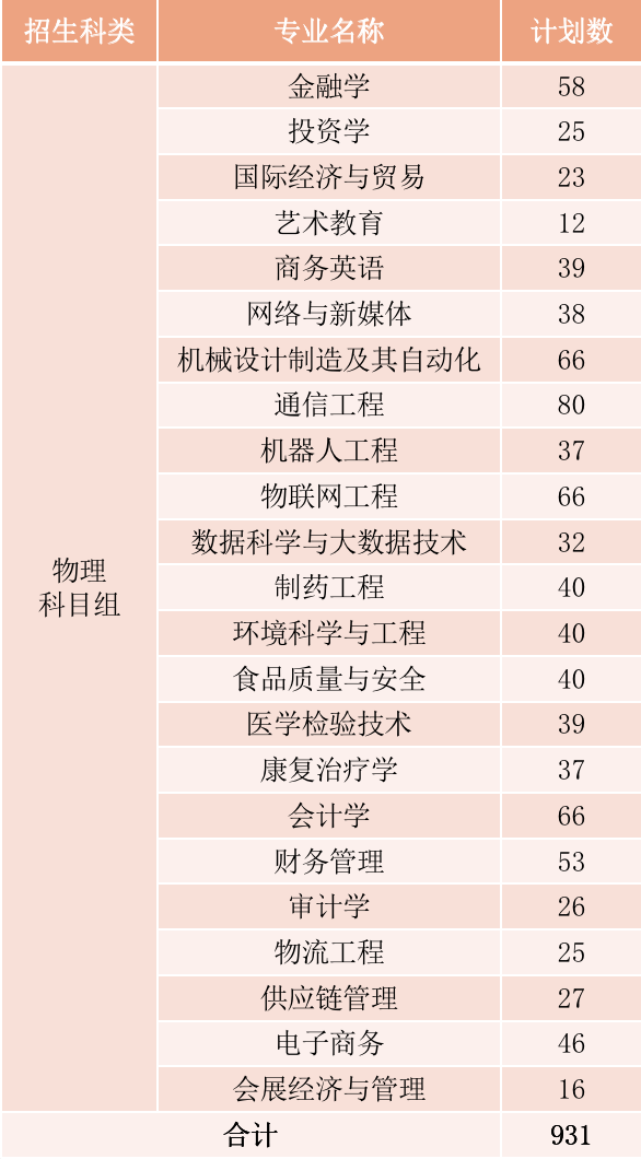 2022年厦门华厦学院本科音乐学等专业招生计划发布、院校代码、招生科类