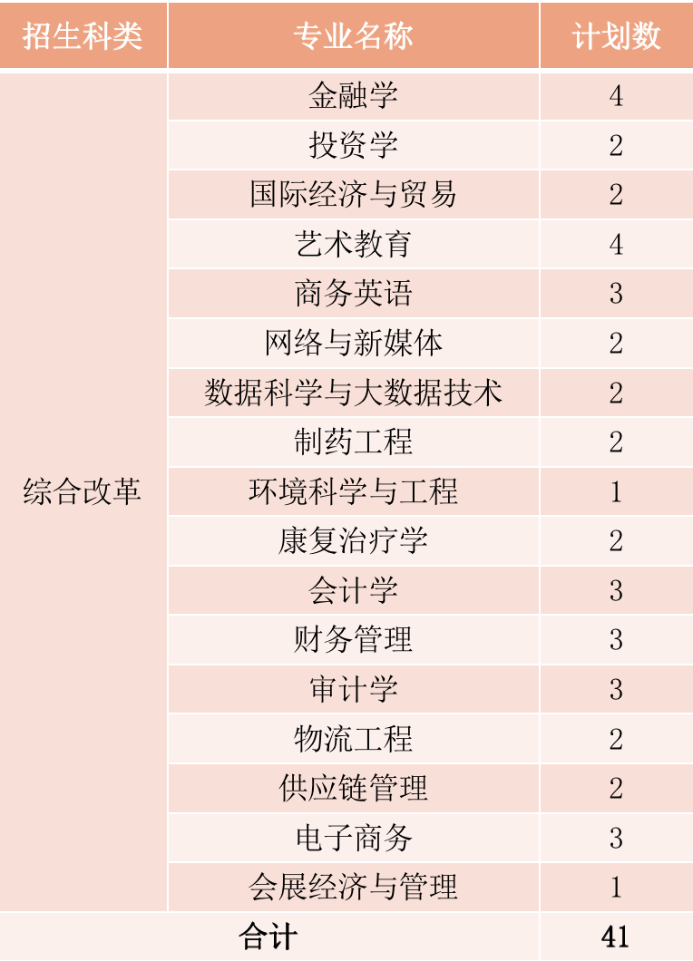 2022年厦门华厦学院本科音乐学等专业招生计划发布、院校代码、招生科类