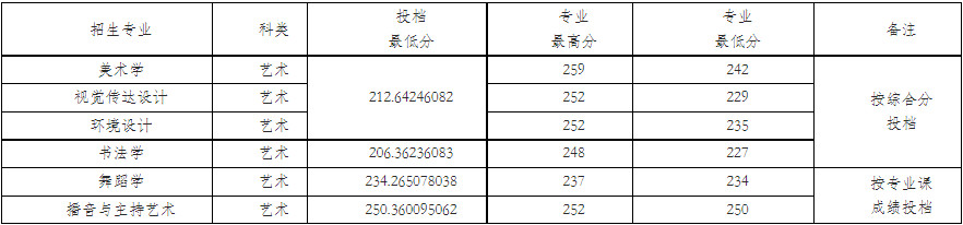 2022年咸阳师范学院音乐学、舞蹈学专业各省招生录取情况（持续更新中）