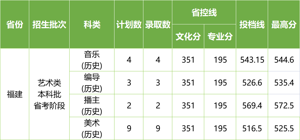 2022年长沙学院在各省份音乐、舞蹈类专业录取情况（持续更新中）