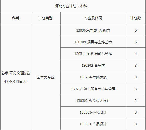 2022年南昌理工学院音乐学专业、舞蹈表演专业本科分省招生计划统计表