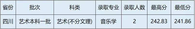 2022年晋中学院音乐学、音乐表演等专业招生录取工作简报（持续更新中）