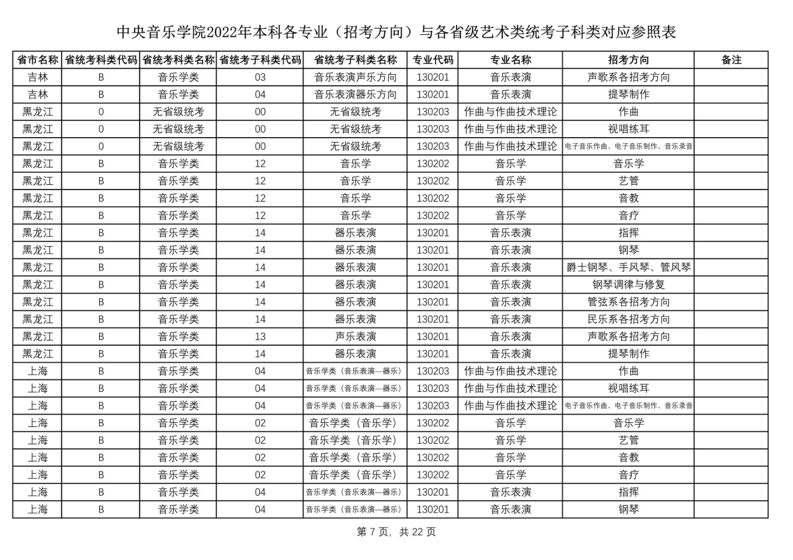 2022年中央音乐学院艺术类本科各专业（招考方向）与各省级艺术类统考子科类对应参照表