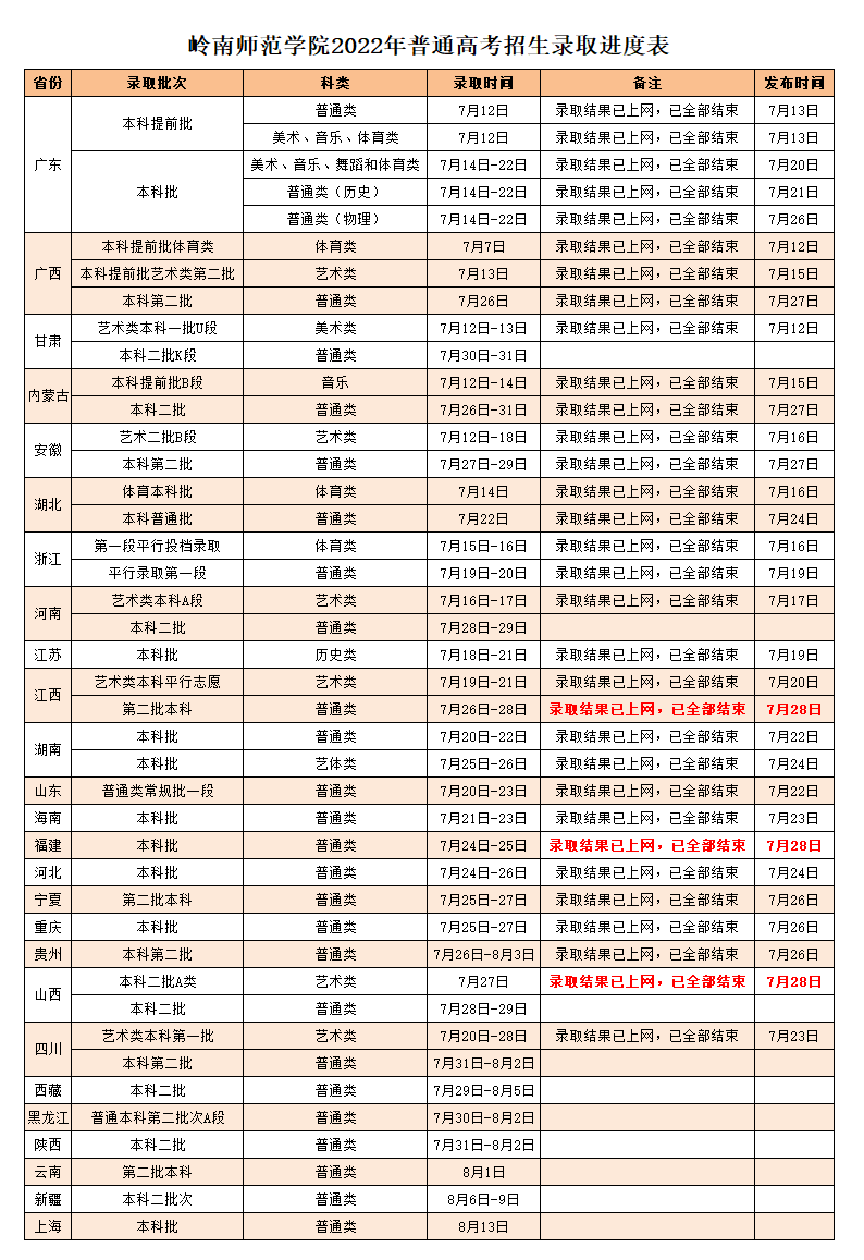 2022年岭南师范学院普通高考音乐、舞蹈类招生录取情况（持续更新）