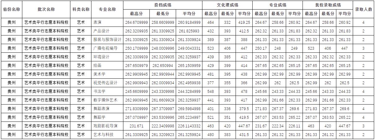 2022年四川师范大学在各省份音乐类、舞蹈类专业本科录取成绩及投档原则