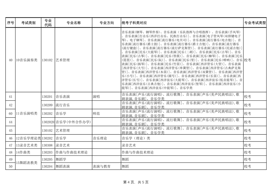 广西艺术学院2022年本科艺术类招生专业与各省统考类别对应的通知