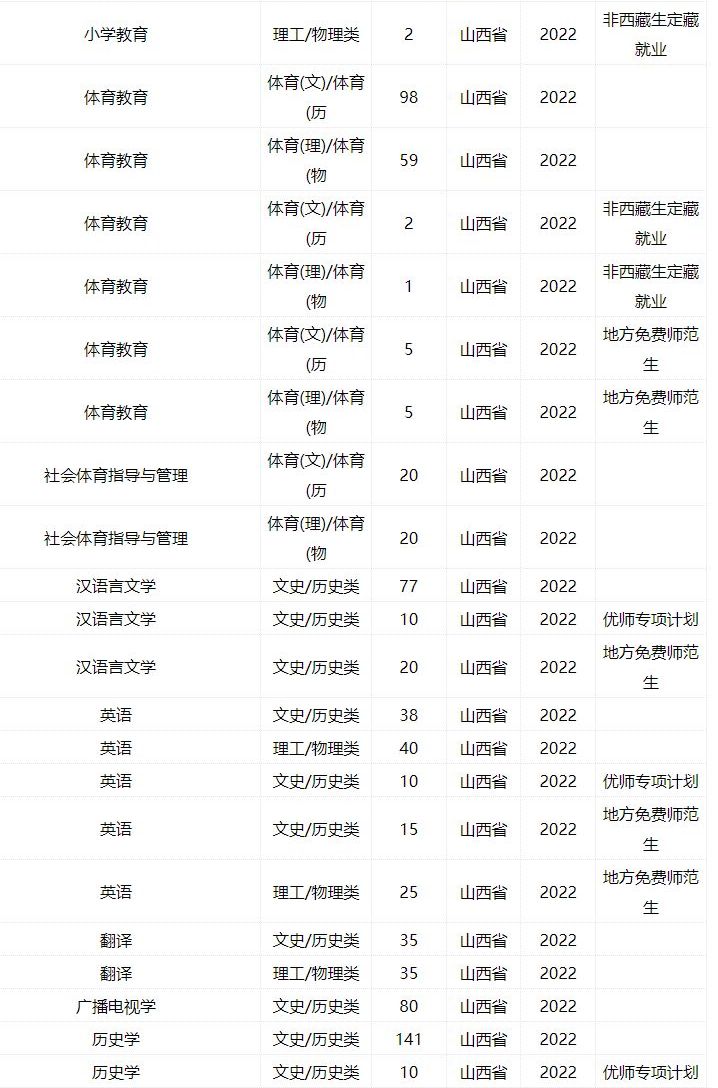 2022年太原师范学院音乐学、舞蹈学等专业普通本科招生计划