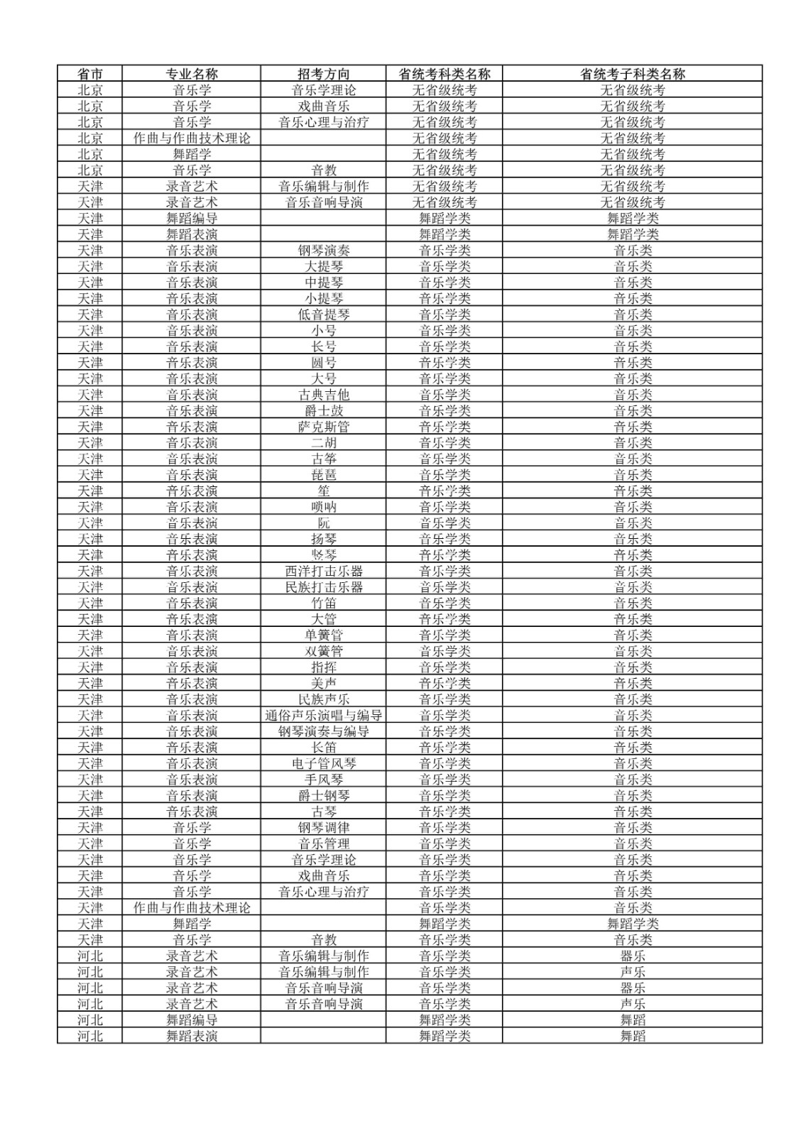 2022年武汉音乐学院普通本科招生专业和各省统考子科类对照表