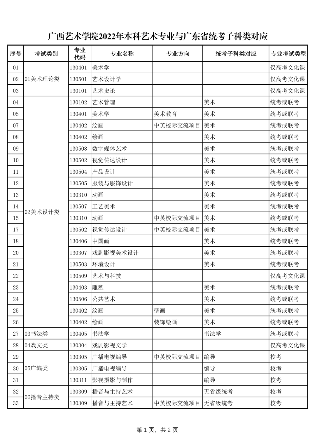 广西艺术学院2022年本科艺术类招生专业与各省统考类别对应的通知