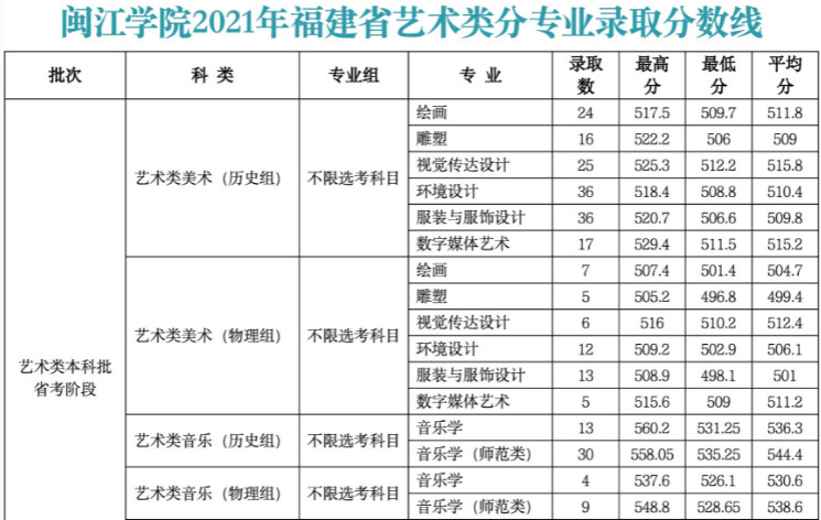 2022年闽江学院音乐类专业招生报考指南（含招生计划及2021年录取分数线）