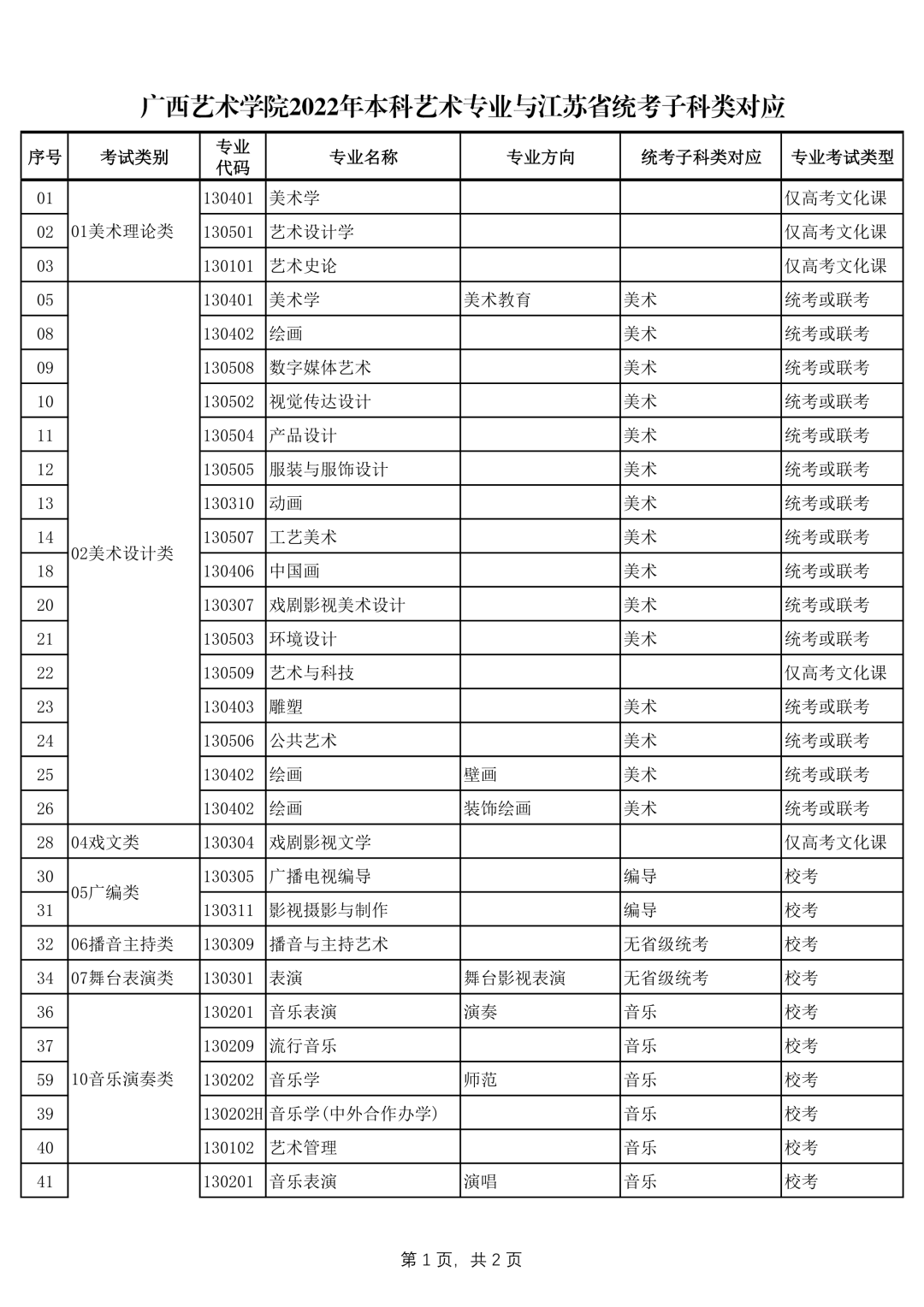 广西艺术学院2022年本科艺术类招生专业与各省统考类别对应的通知