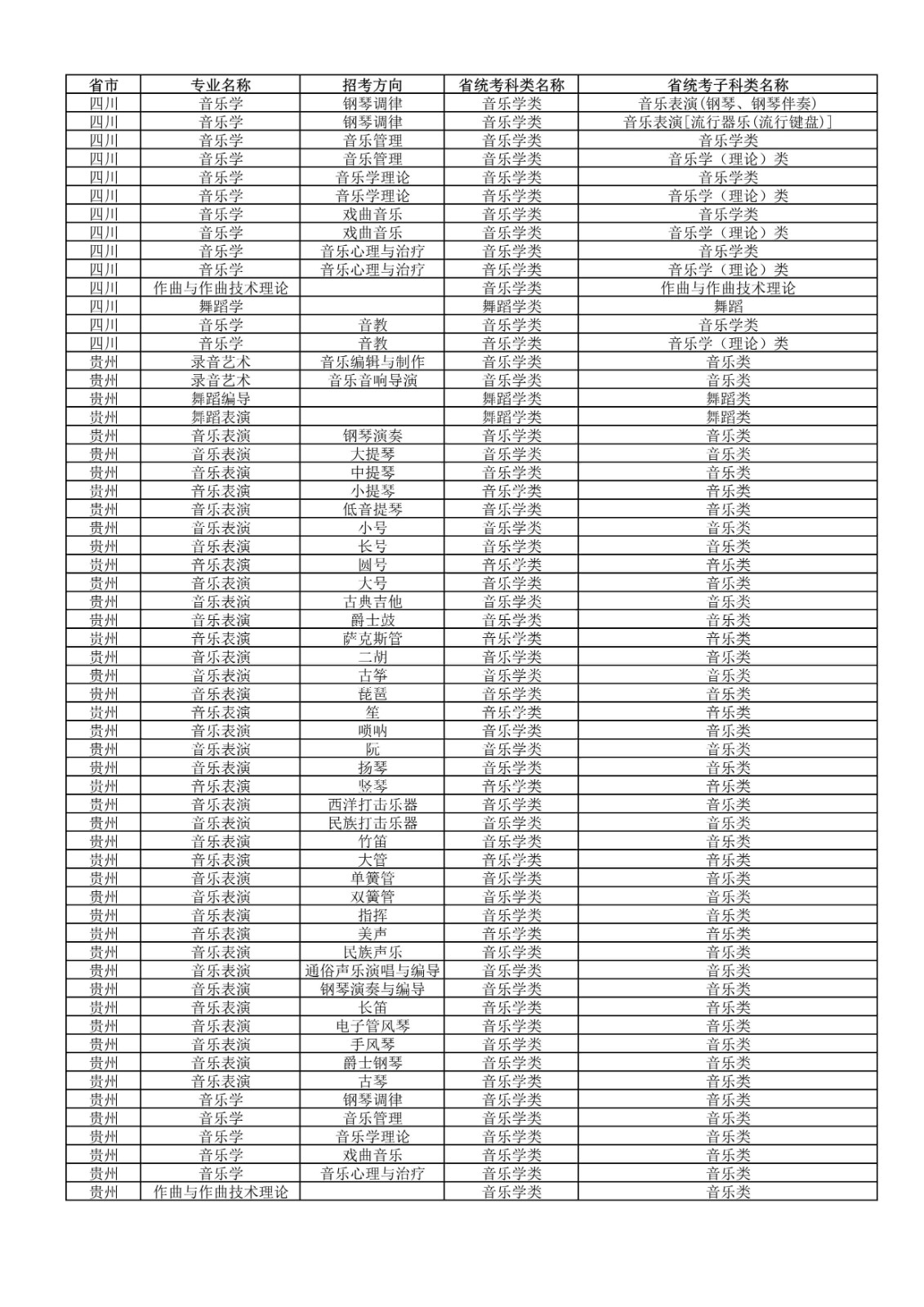 2022年武汉音乐学院普通本科招生专业和各省统考子科类对照表