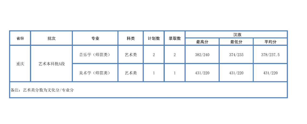 2022年西藏大学音乐类专业各省普高招生录取分数统计表（截至7月18日）