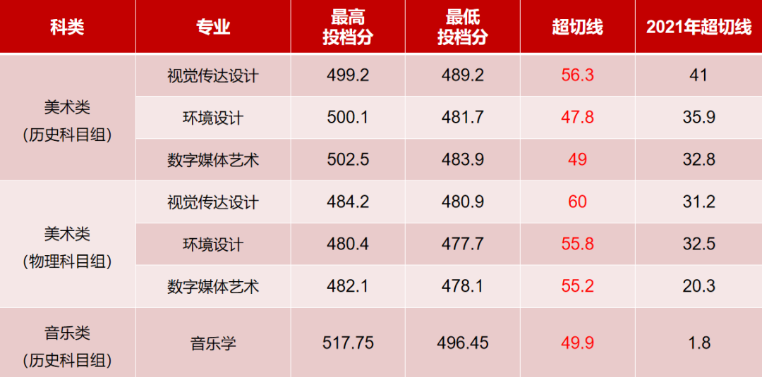 2022年厦门华厦学院音乐类招生录取情况通报(持续更新中)