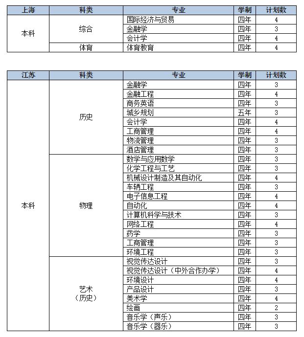 2022年九江学院音乐学、舞蹈学等专业分省招生计划