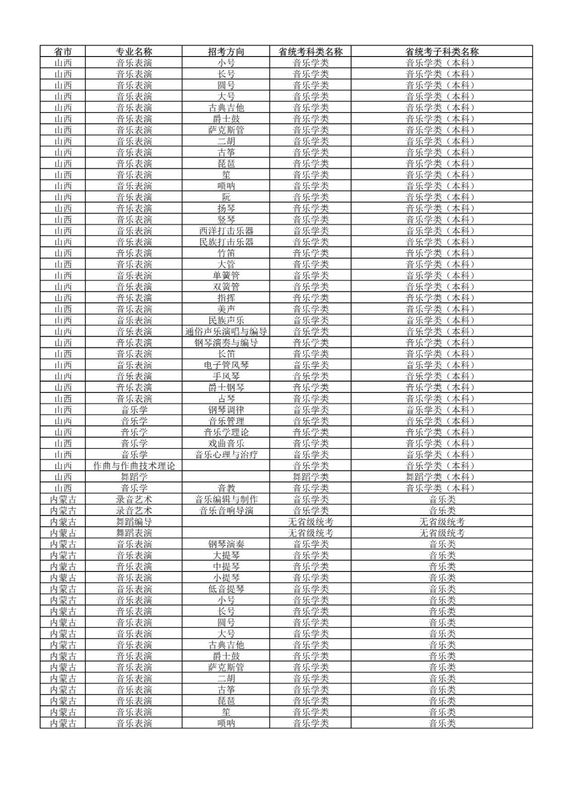 2022年武汉音乐学院普通本科招生专业和各省统考子科类对照表