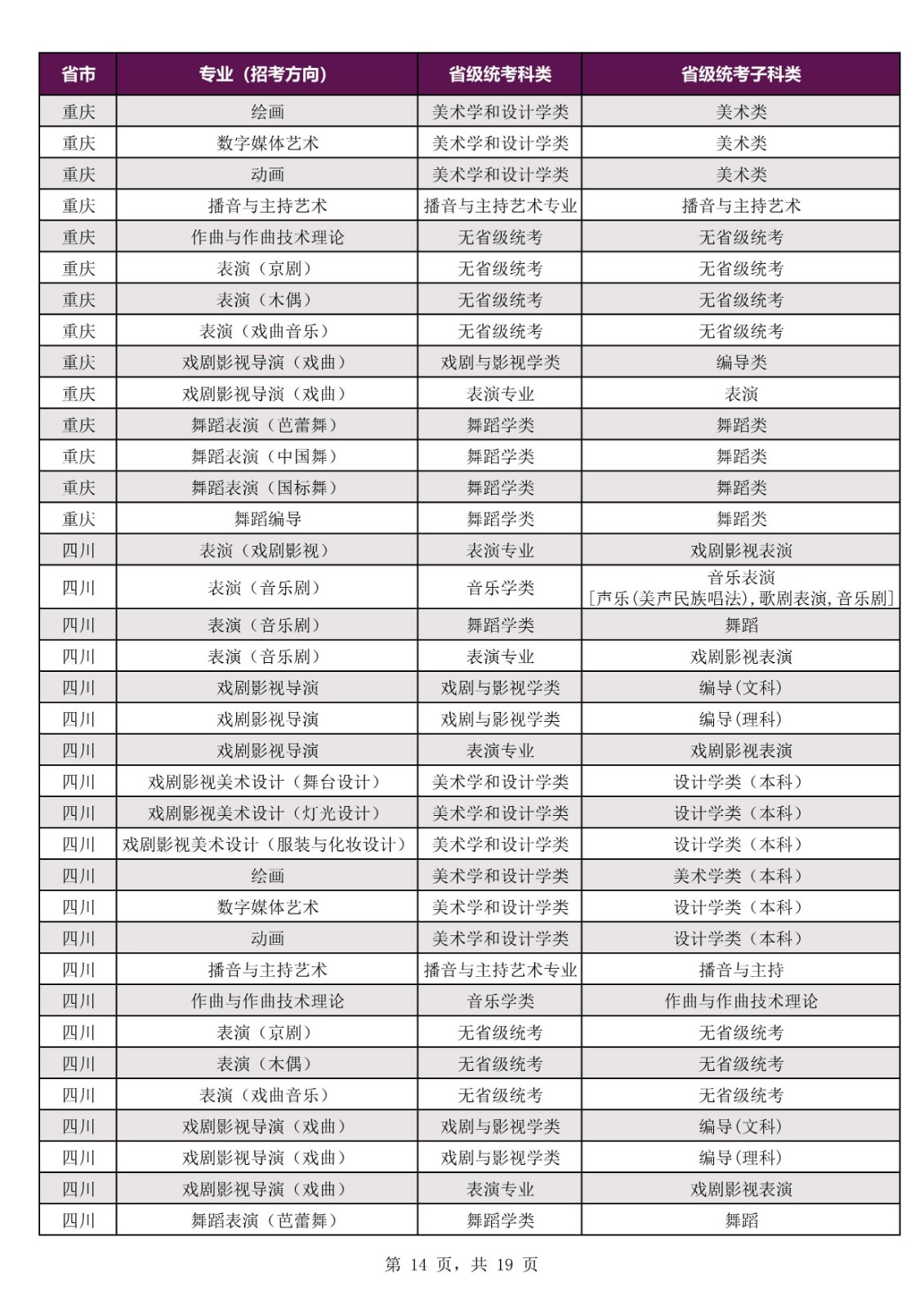 2022年上海戏剧学院本科招生专业考试公告、招生专业（招考方向）与各省级统考子科类对应表