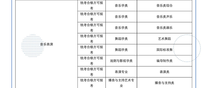 2022年四川传媒学院艺术类校考专业与省级统考科类对照关系表