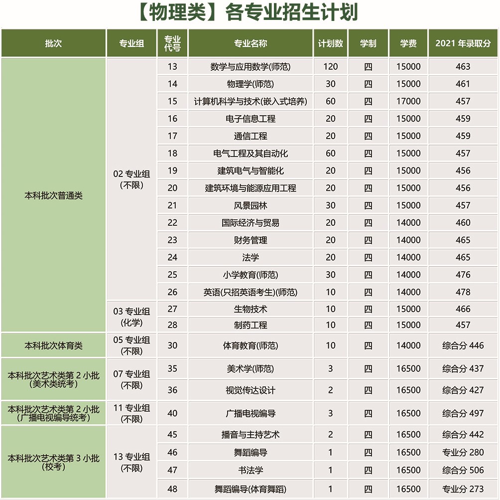 2022年南京师范大学泰州学院音乐、舞蹈类专业招生计划（江苏省考生）