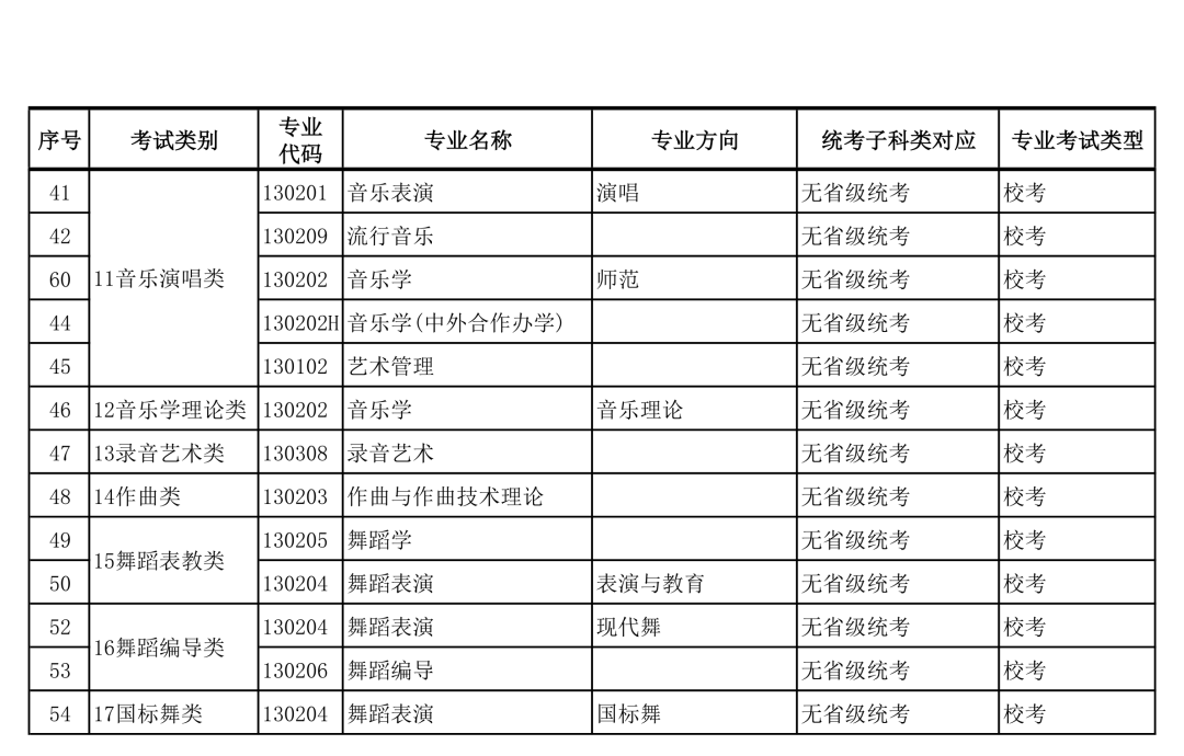 广西艺术学院2022年本科艺术类招生专业与各省统考类别对应的通知