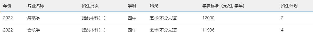 2022年南宁师范大学音乐舞蹈类专业本科分省招生计划