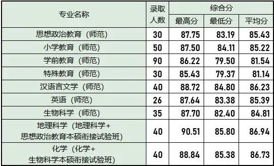 2022年浙江师范大学提前批、艺术类第一批录取结果发布（音乐学专业浙江省录取最低分）