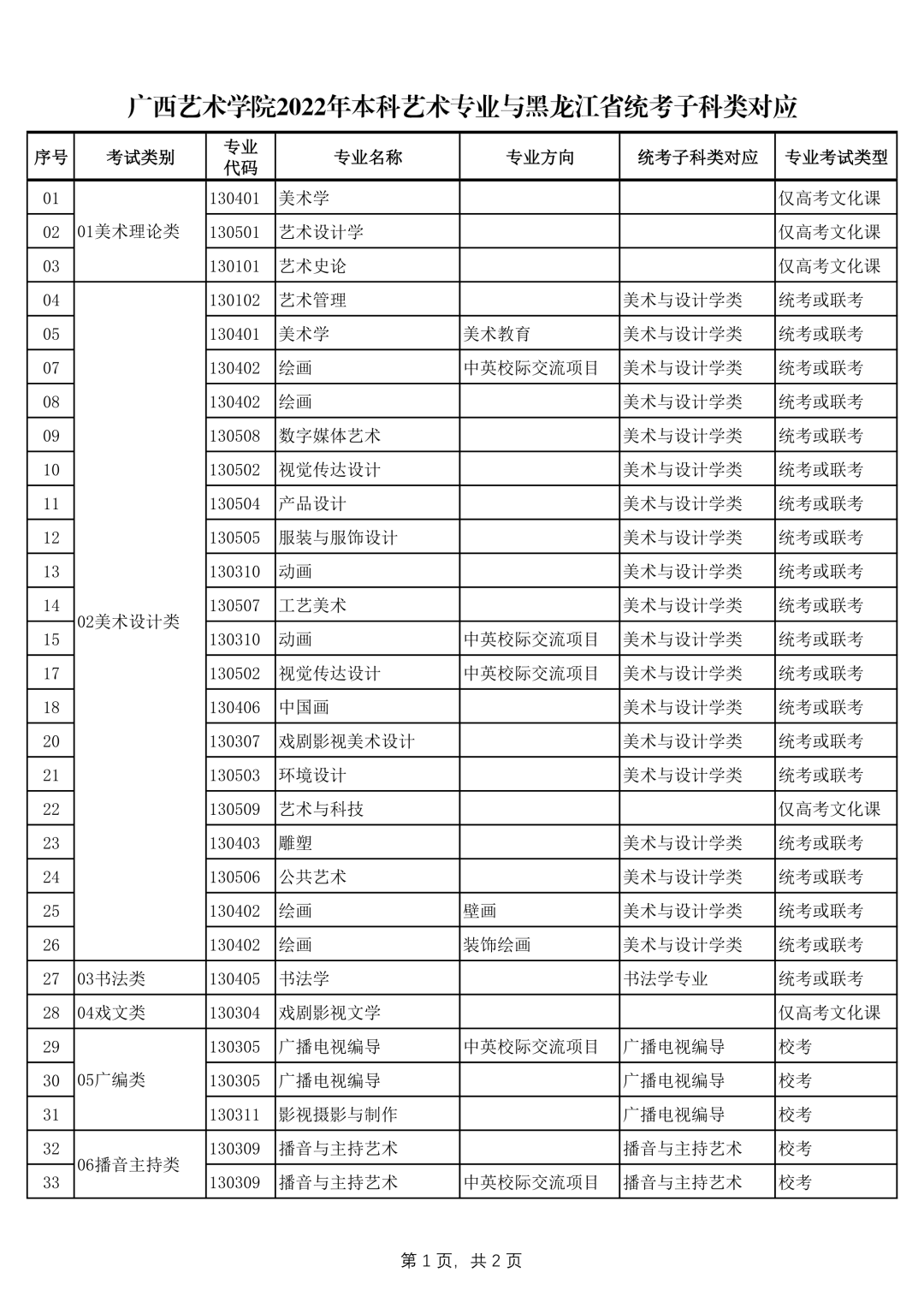 广西艺术学院2022年本科艺术类招生专业与各省统考类别对应的通知