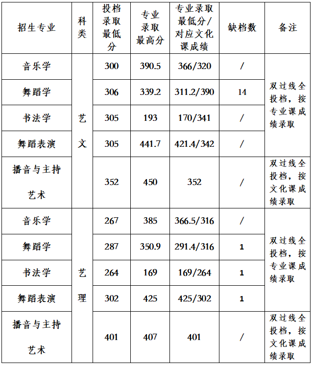 2022年咸阳师范学院音乐学、舞蹈学专业各省招生录取情况（持续更新中）