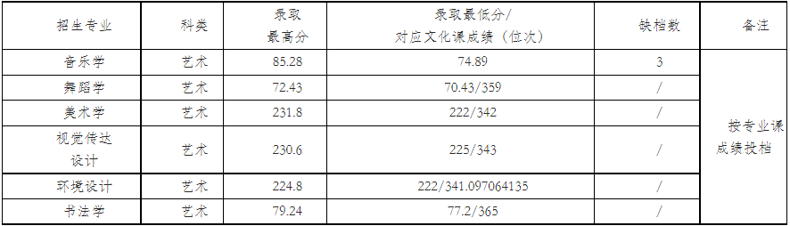 2022年咸阳师范学院音乐学、舞蹈学专业各省招生录取情况（持续更新中）