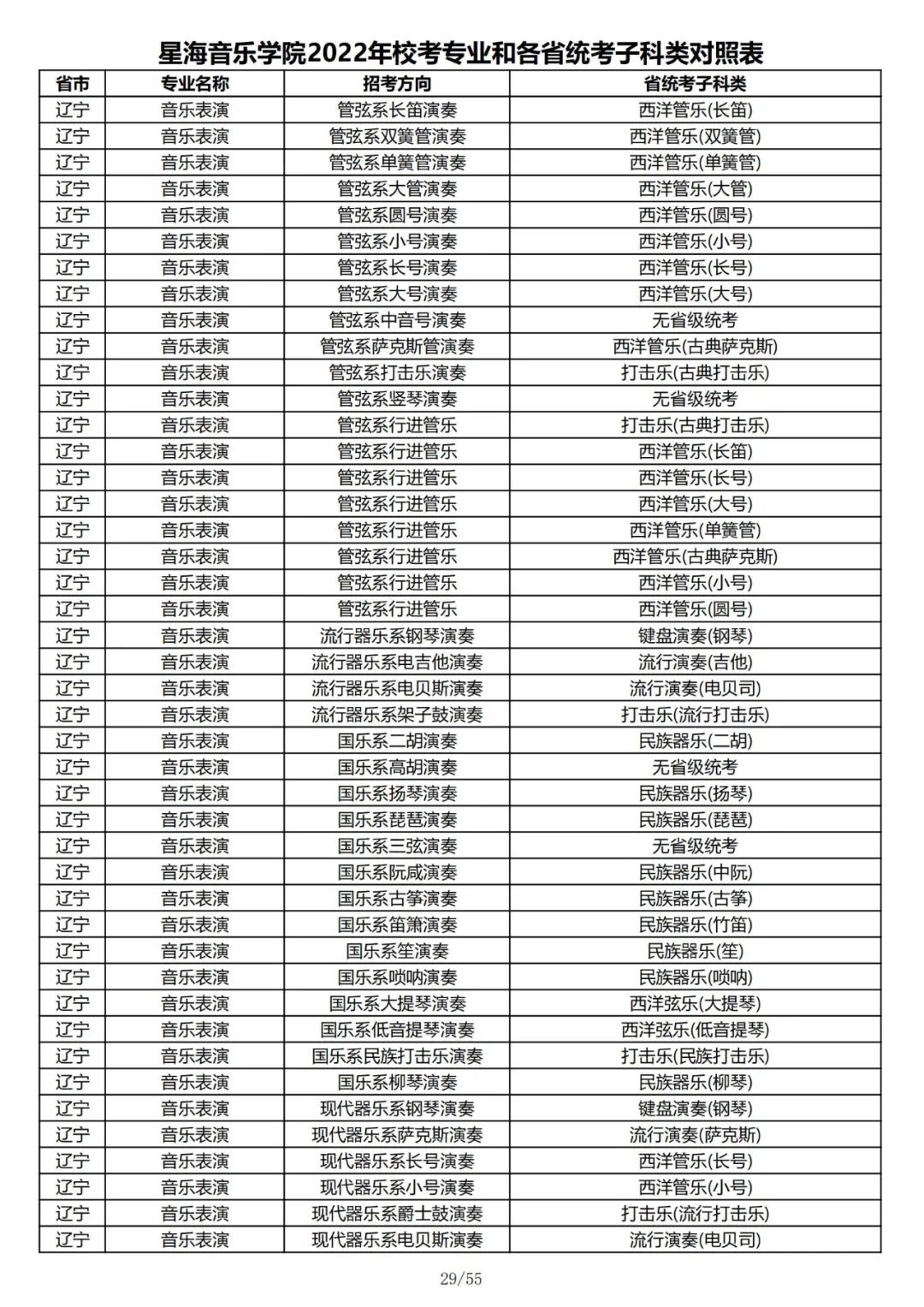 2022年星海音乐学院校考专业和各省统考子科类对照表