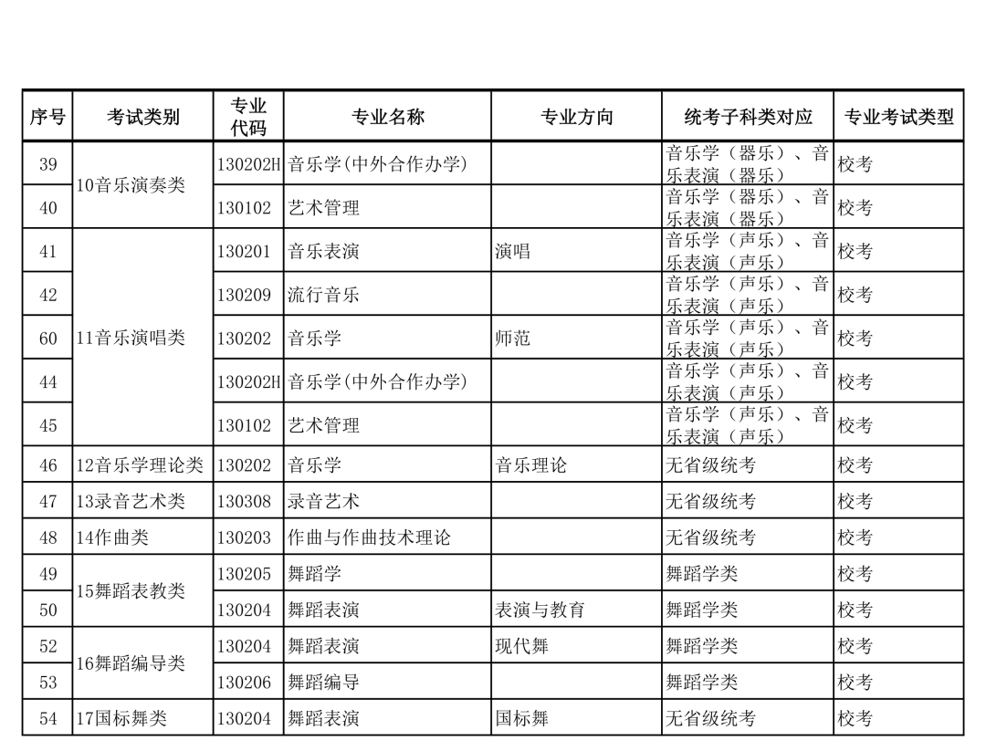 广西艺术学院2022年本科艺术类招生专业与各省统考类别对应的通知