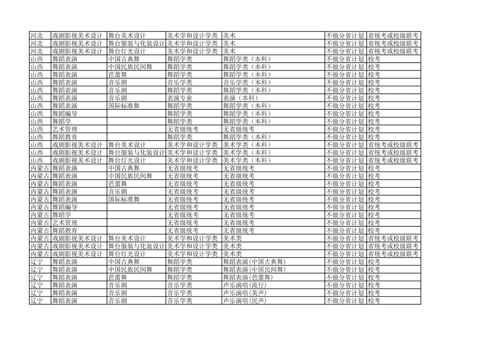 2022年北京舞蹈学院各省省统考子科类对照表