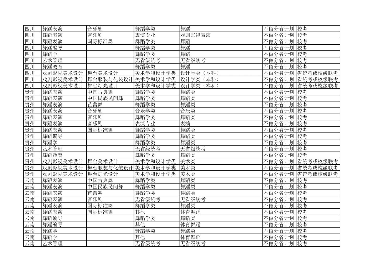 2022年北京舞蹈学院各省省统考子科类对照表