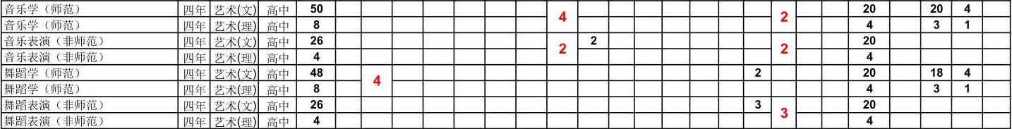 2022年 宁夏师范学院普通本科音乐、舞蹈类专业分省招生计划表