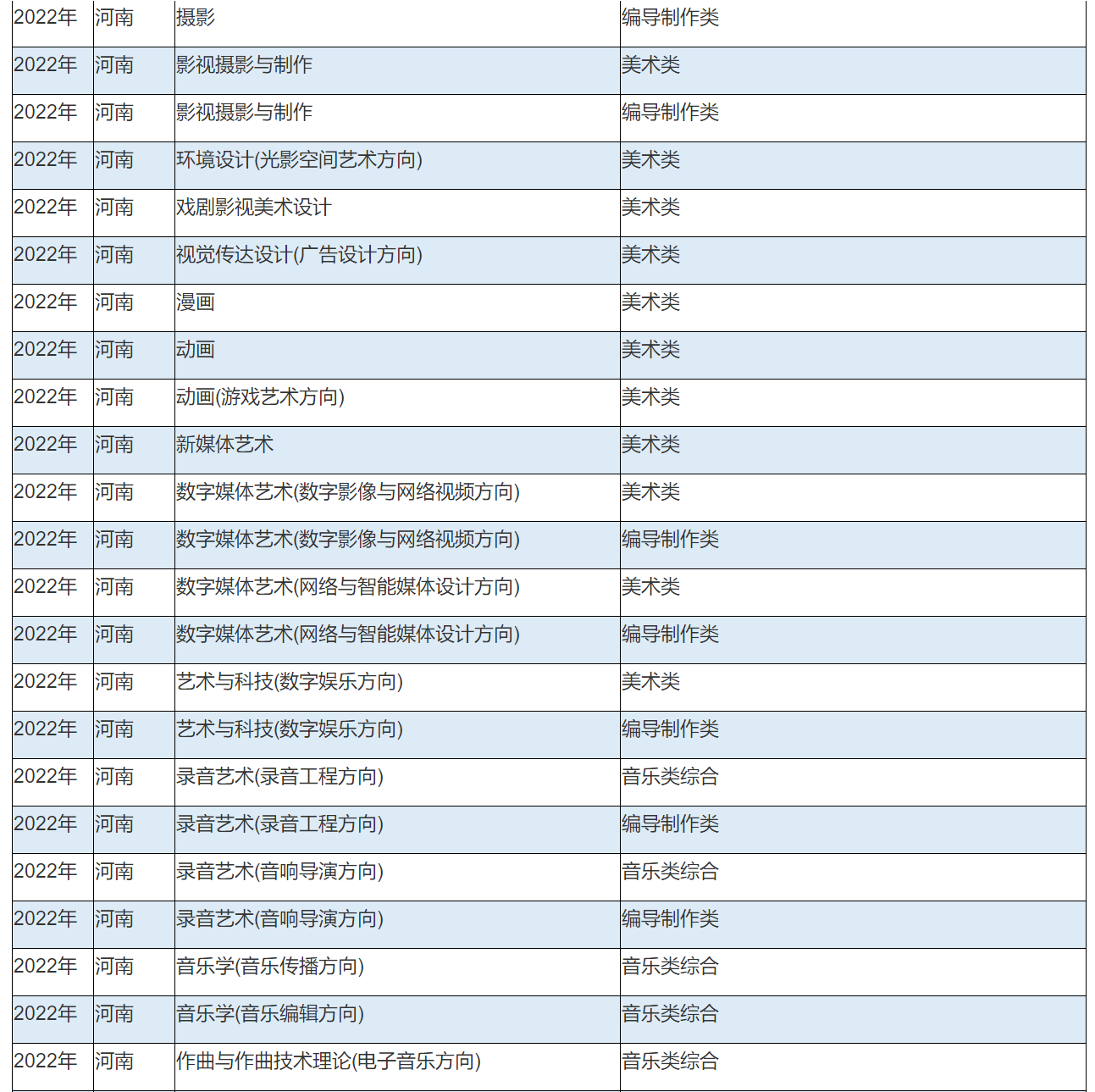 2022年中国传媒大学艺术类本科专业与省统考子科类对照关系