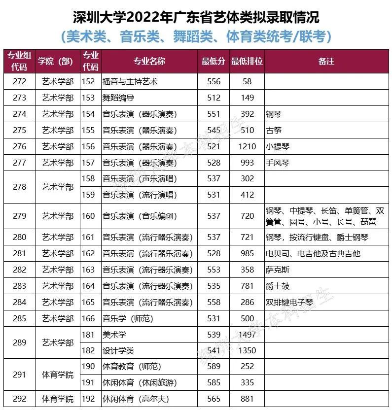 2022年深圳大学本科舞蹈类、音乐类等专业录取公告（持续更新中）