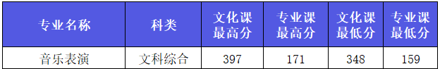 2022年西安外事学院音乐类专业本科各省各批次录取结果公布（持续更新中）