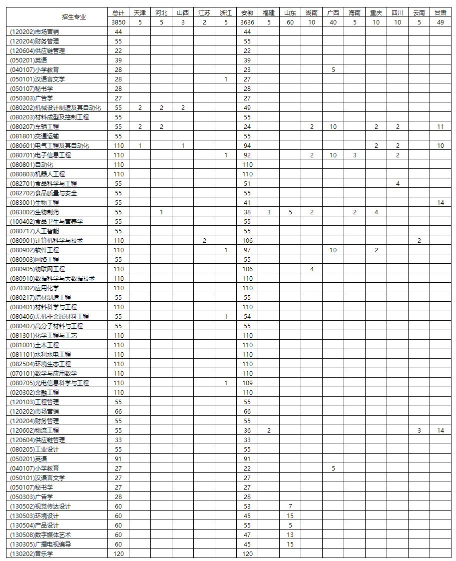 2022年蚌埠学院本科音乐学等专业分省招生计划