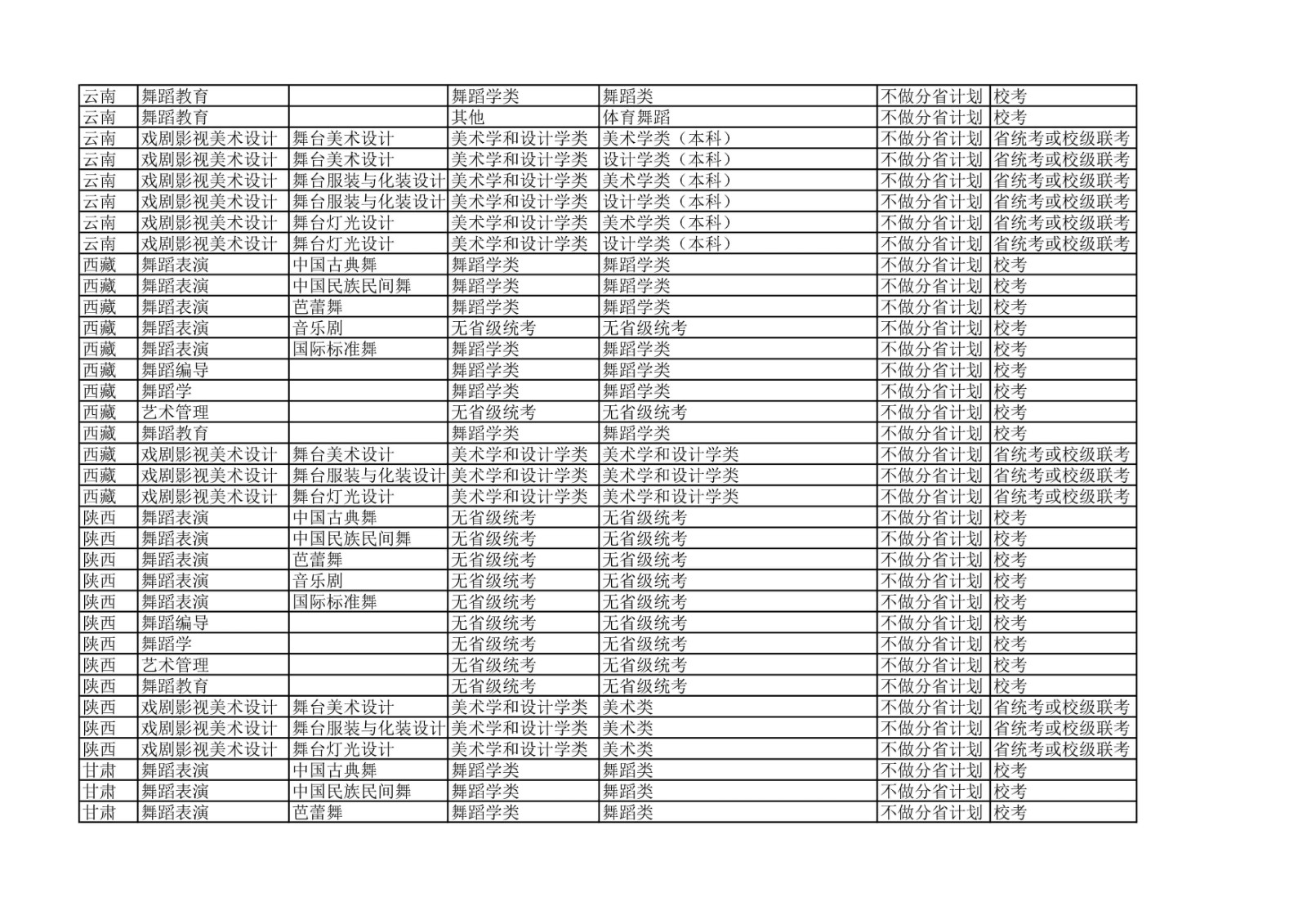 2022年北京舞蹈学院各省省统考子科类对照表