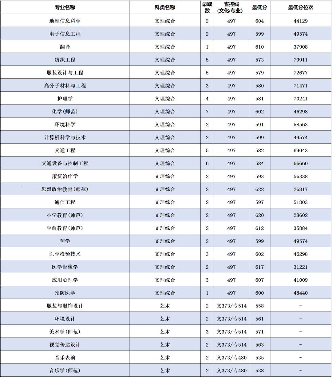 2022年南通大学音乐类专业全日制普通本科招生录取进程公布（截至7月27日）