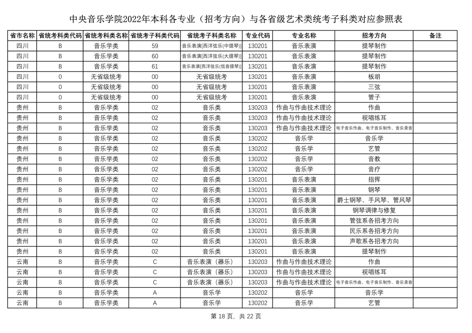 2022年中央音乐学院艺术类本科各专业（招考方向）与各省级艺术类统考子科类对应参照表