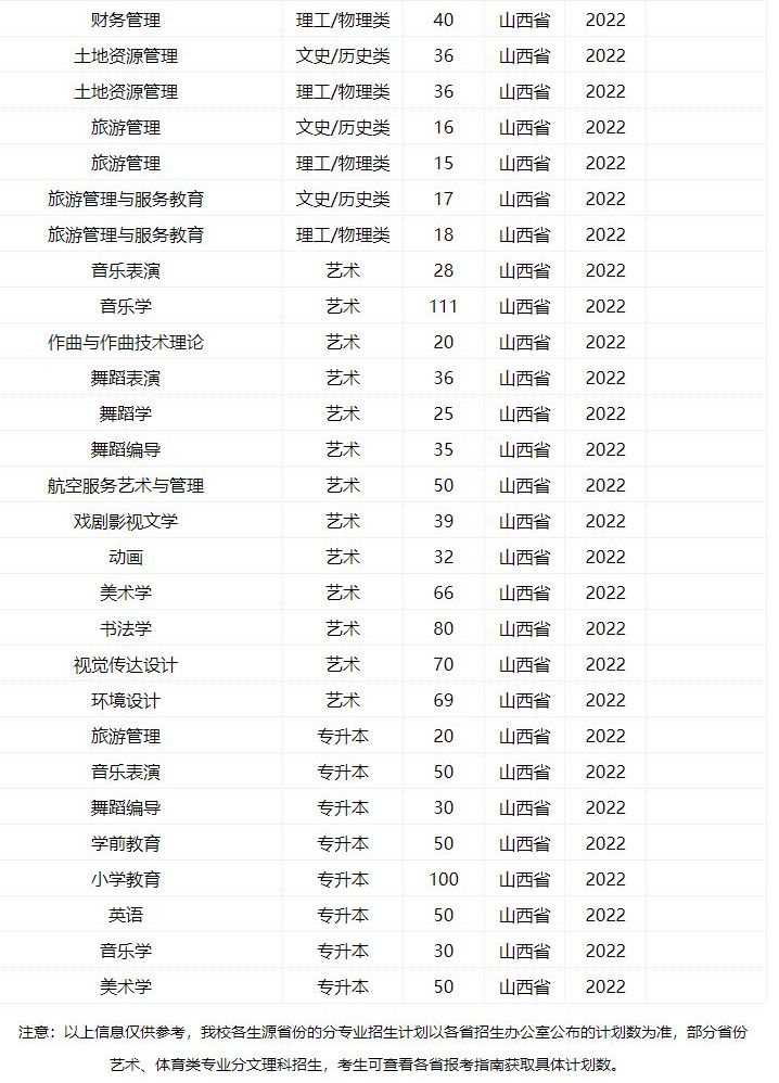 2022年太原师范学院音乐学、舞蹈学等专业普通本科招生计划