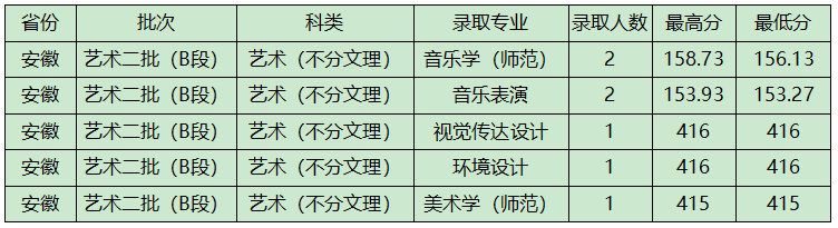 2022年晋中学院音乐学、音乐表演等专业招生录取工作简报（持续更新中）