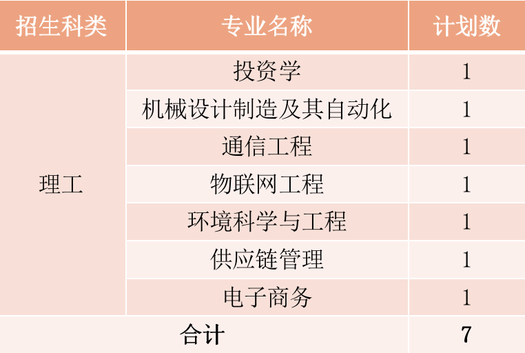 2022年厦门华厦学院本科音乐学等专业招生计划发布、院校代码、招生科类