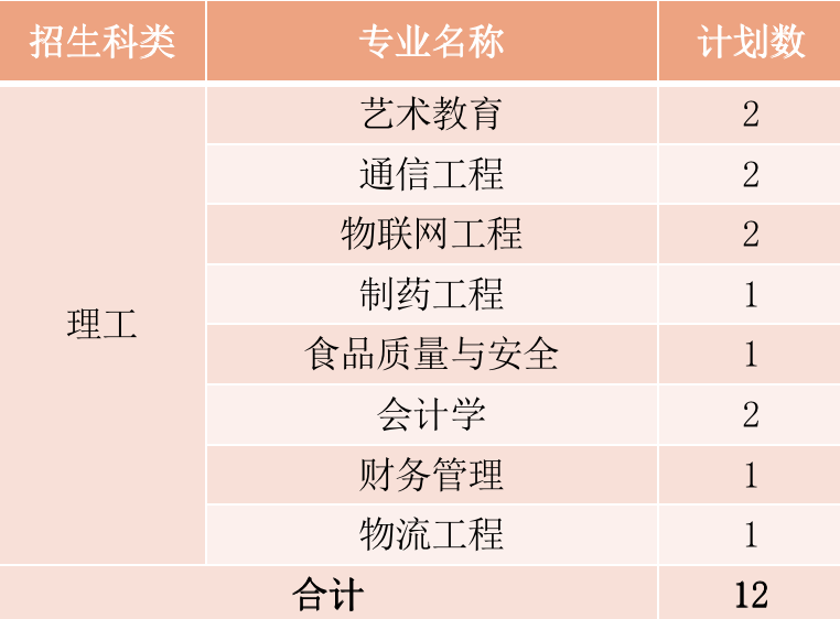 2022年厦门华厦学院本科音乐学等专业招生计划发布、院校代码、招生科类