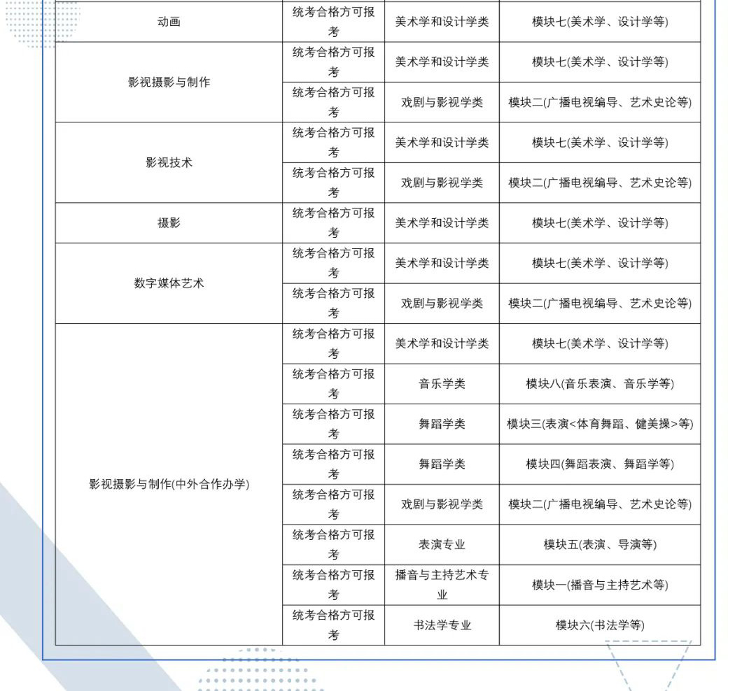 2022年四川传媒学院艺术类校考专业与省级统考科类对照关系表