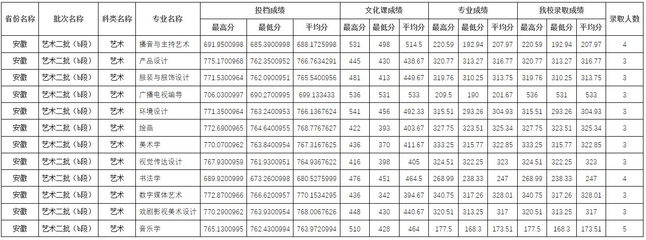 2022年四川师范大学在各省份音乐类、舞蹈类专业本科录取成绩及投档原则