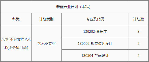 2022年南昌理工学院音乐学专业、舞蹈表演专业本科分省招生计划统计表