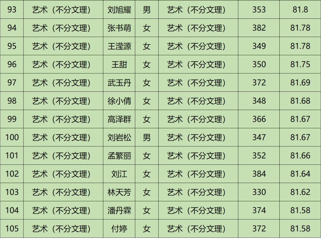 2022年晋中学院音乐学、音乐表演等专业招生录取工作简报（持续更新中）