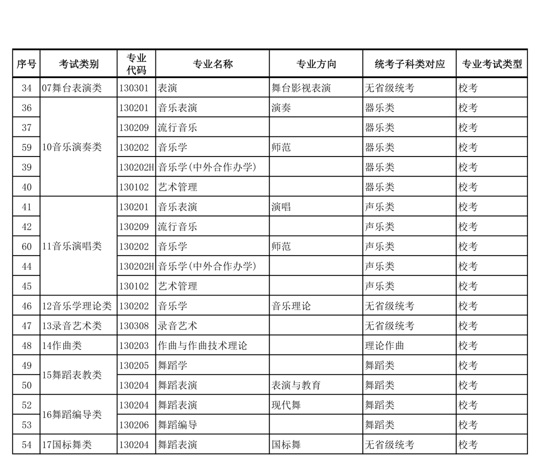 广西艺术学院2022年本科艺术类招生专业与各省统考类别对应的通知